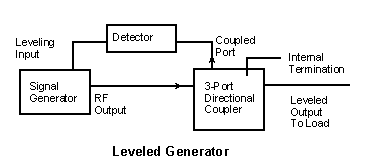 Leveled Generator