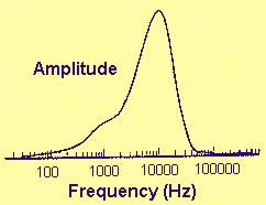 [Frequency spectrum of an atmospheric 
nuclear explosion]