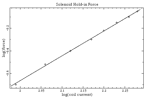 Graph of force v current - with gap