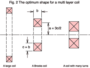 Optimum shape for a multi layer coil