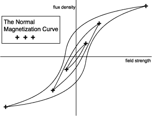 The normal magnetization curve