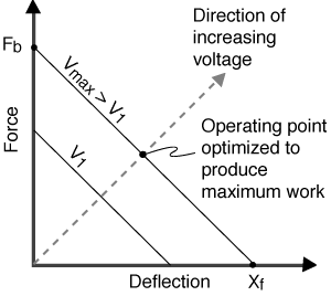 Force vs. displacement diagram for a piezo motor