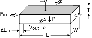 Transverse (d31) Generator, compressed on sides