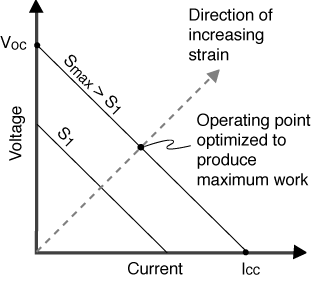 Voltage vs. current diagram for a piezo generator