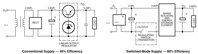 comparison of a conventional transformer power supply efficency with a switched mode power supply