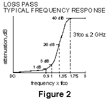 Low Pass Typical Frequency Response