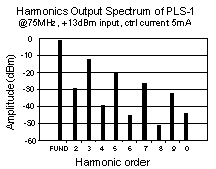 Harmonics Output Spectrum of PLS-1