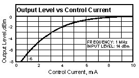 Outpu Level vs. Control Current