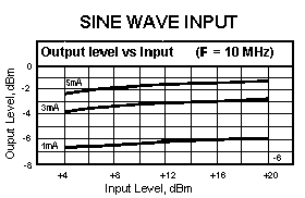 Sine wave input