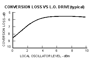 Conversion Loss vs. L.O. Drive(typical)