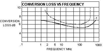 Conversion Loss VS Frequency