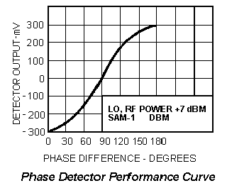 Phase Detector Performance Curve