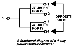A functional diagram of a 4-way power splitter/combiner