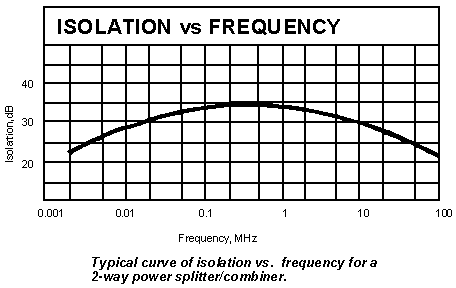 Typical curve of isolation vs. frequency for a 2-way power splitter/combiner