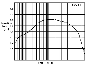 The general curve for a transformer vs. insertion loss