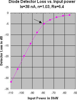 Graph of Diode Detector Insertion Loss vs Input Power