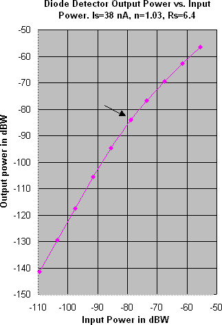 Graph of Diode Detector Output Power vs Input Power