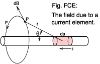 Fig. FCE: The field due to a current 
element.