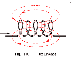 Example of imperfect
flux linkage