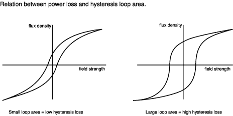 Loop area vs power loss