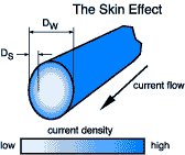 Skin effect in a round conductor