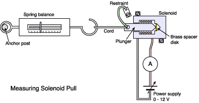 Experimental arrangement to measure
solenoid pull.