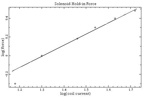 Graph of force v current - no gap