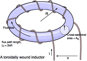 Ideal toroid inductor