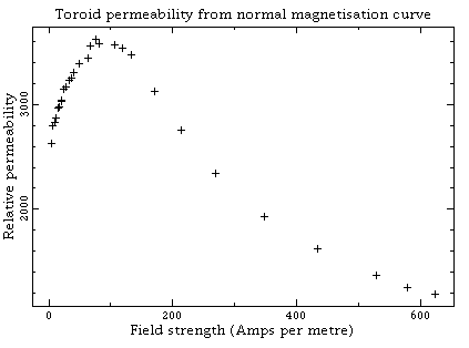 Measured mu-r curve for toroid