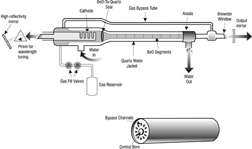 Argon-Ion Laser  How it works, Application & Advantages