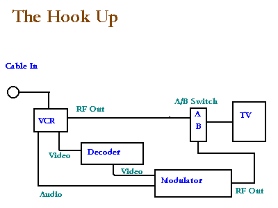 How to hook up the circuit